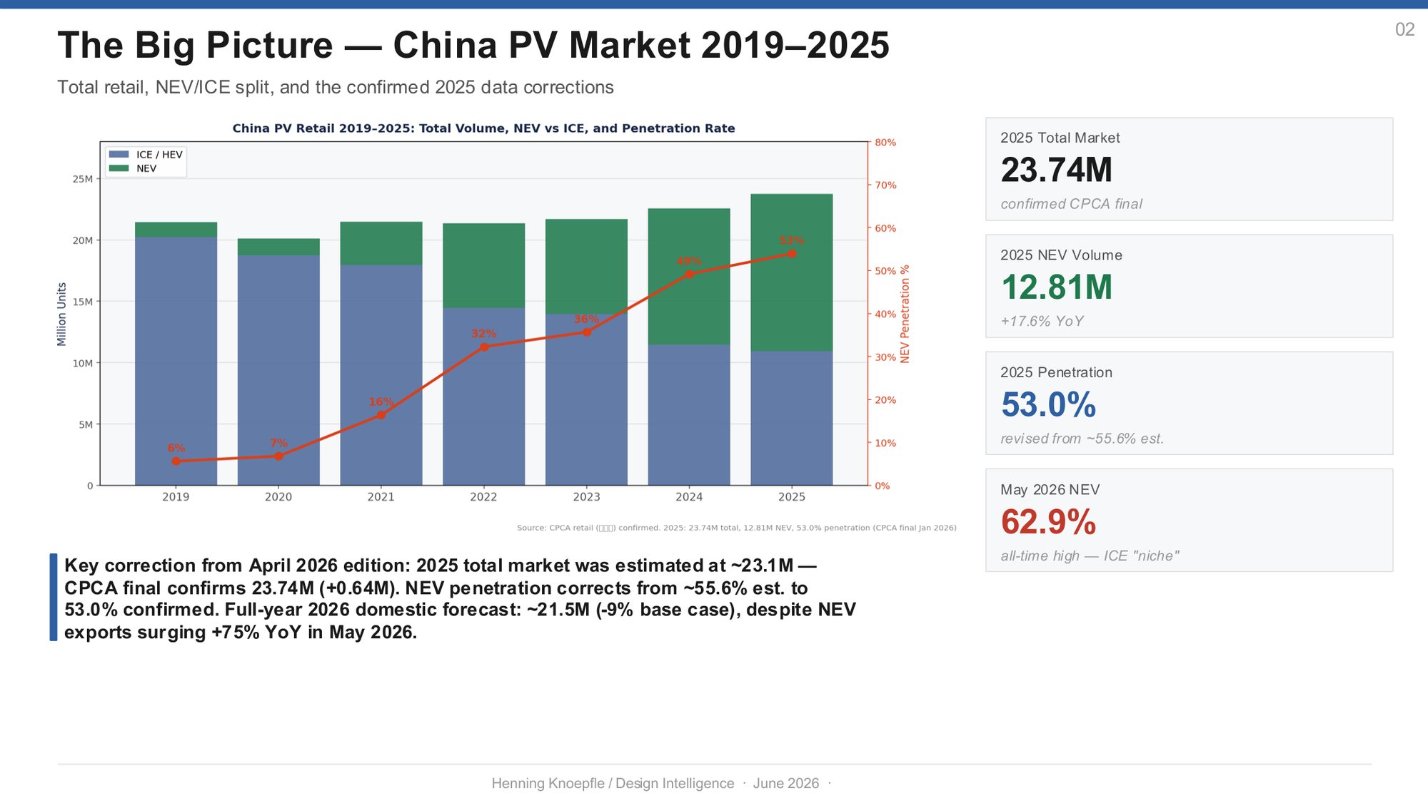 China passenger car market 2023 to 2026, page 2