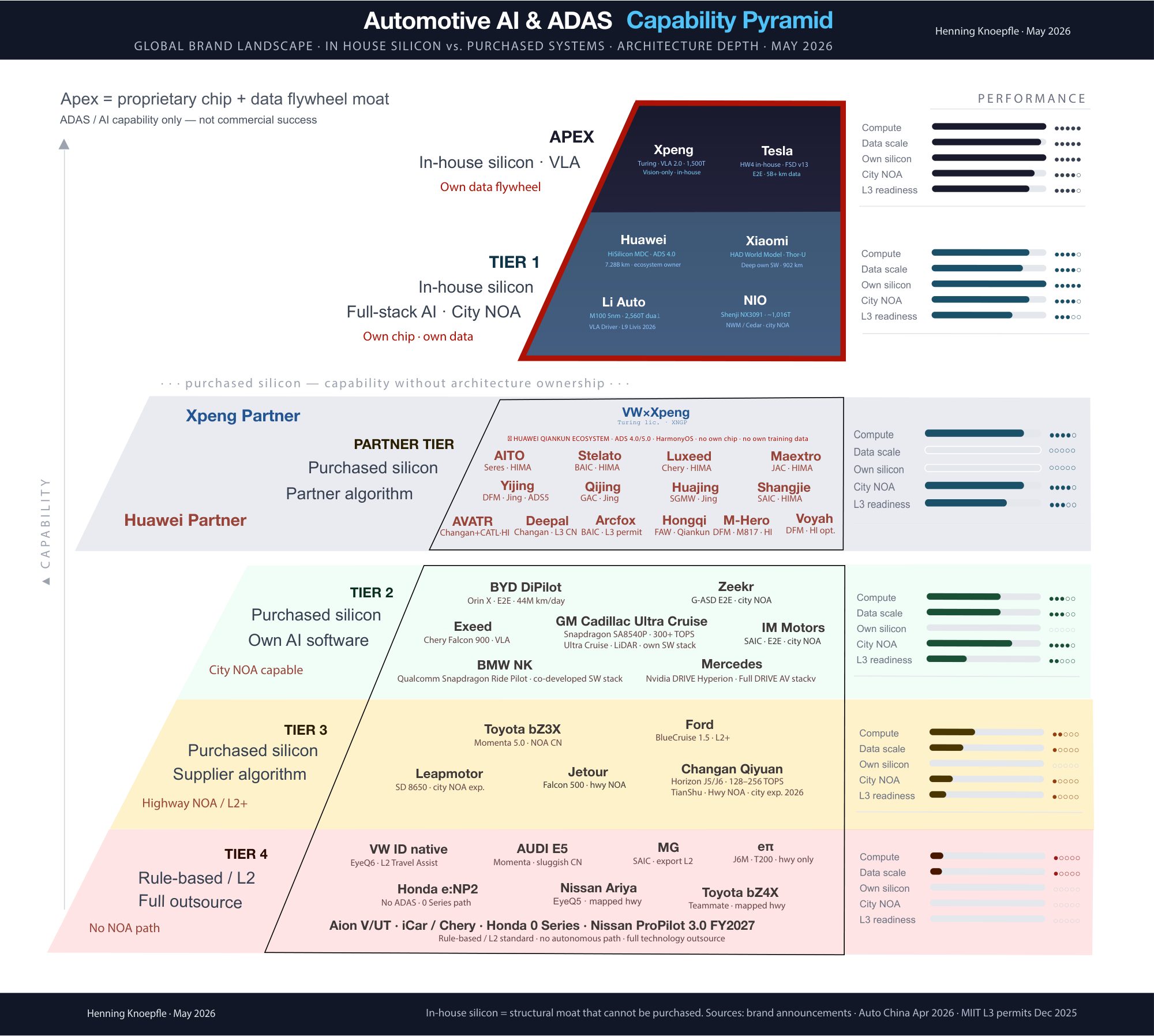 Automotive AI and ADAS capability pyramid, page 1